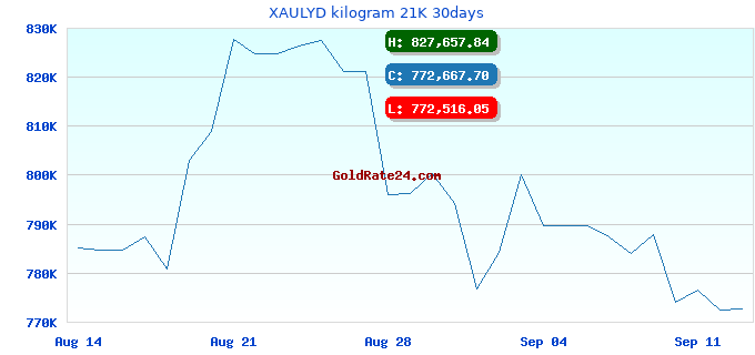 XAULYD kilogram 21K 30days