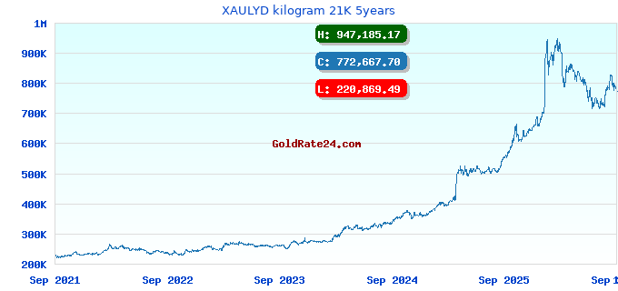 XAULYD kilogram 21K 5years