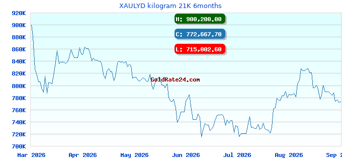XAULYD kilogram 21K 6months
