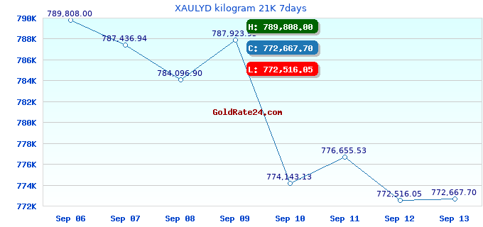 XAULYD kilogram 21K 7days