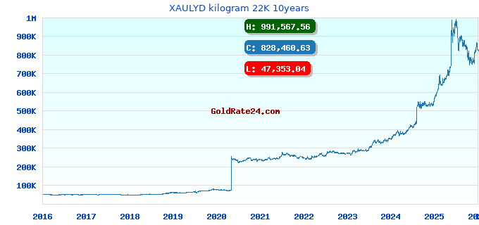 XAULYD kilogram 22K 10years