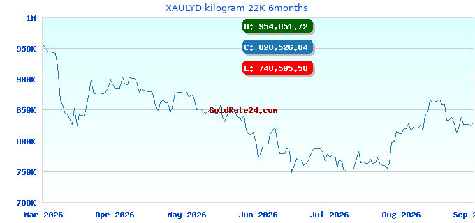 XAULYD kilogram 22K 6months