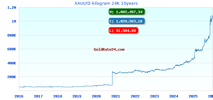 XAULYD kilogram 24K 10years