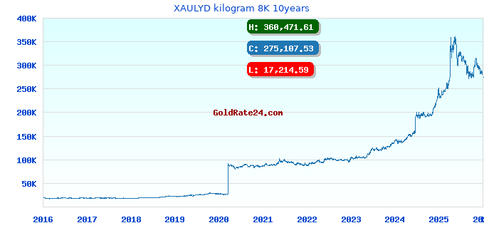 XAULYD kilogram 8K 10years
