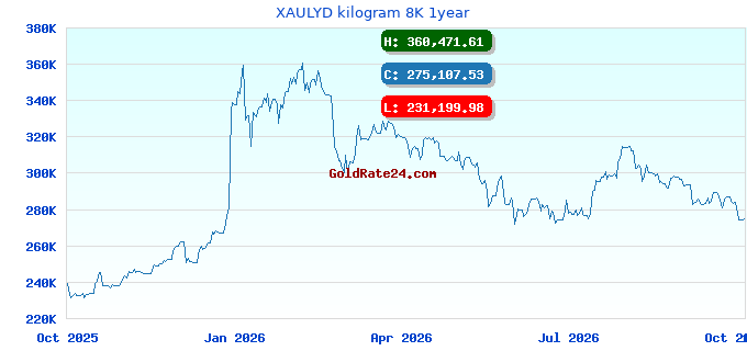 XAULYD kilogram 8K 1year