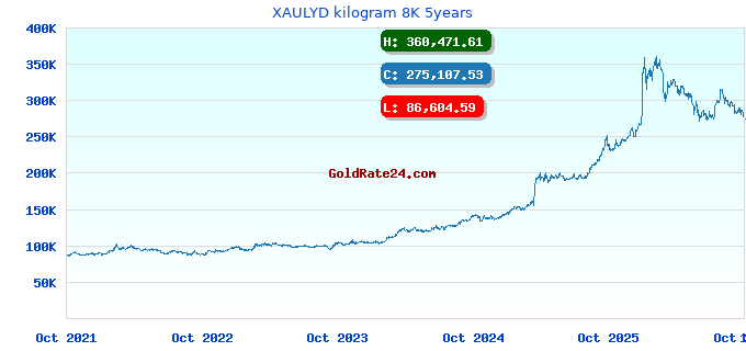 XAULYD kilogram 8K 5years