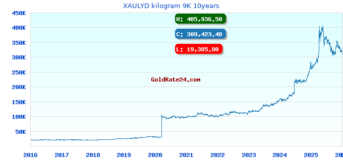 XAULYD kilogram 9K 10years