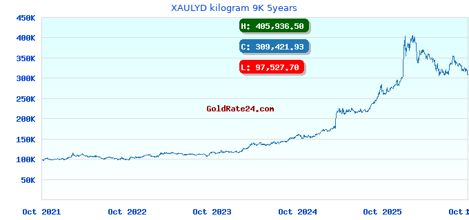 XAULYD kilogram 9K 5years