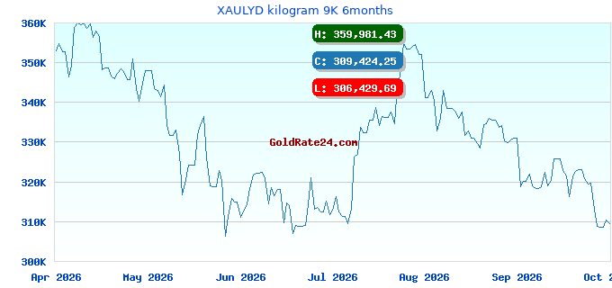 XAULYD kilogram 9K 6months
