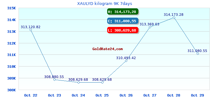 XAULYD kilogram 9K 7days