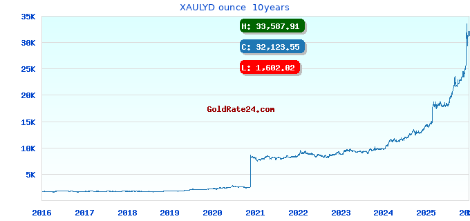 XAULYD ounce  10years