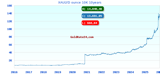 XAULYD ounce 10K 10years