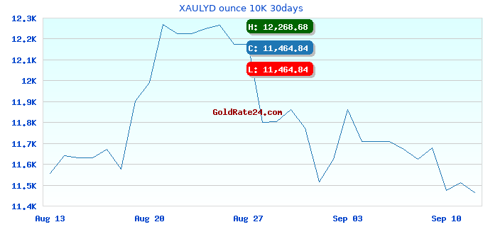 XAULYD ounce 10K 30days