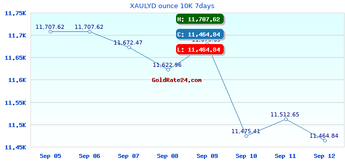 XAULYD ounce 10K 7days