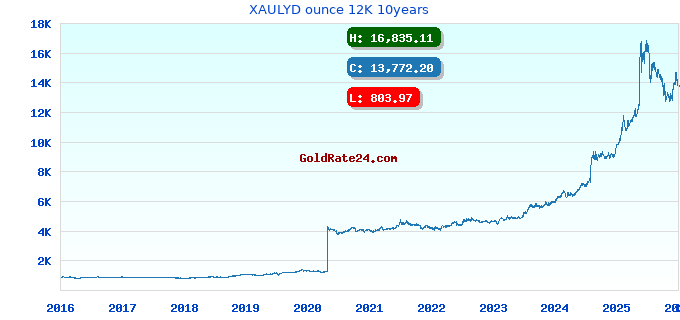 XAULYD ounce 12K 10years