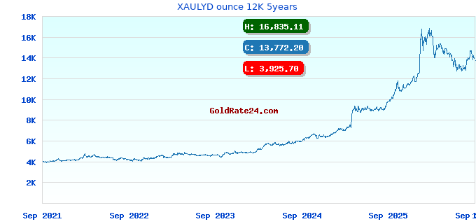 XAULYD ounce 12K 5years