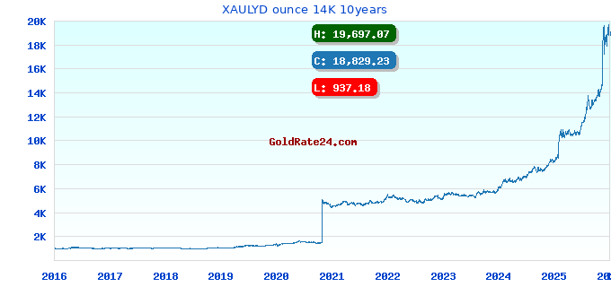 XAULYD ounce 14K 10years