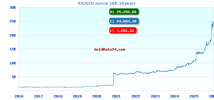 XAULYD ounce 18K 10years