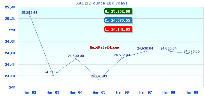 XAULYD ounce 18K 7days