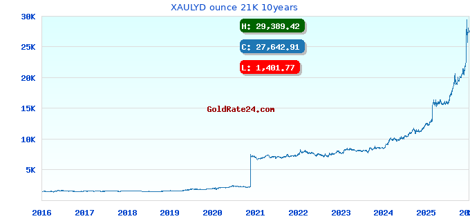 XAULYD ounce 21K 10years
