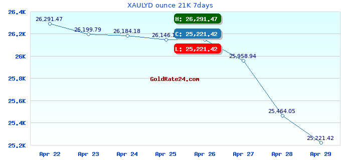 XAULYD ounce 21K 7days