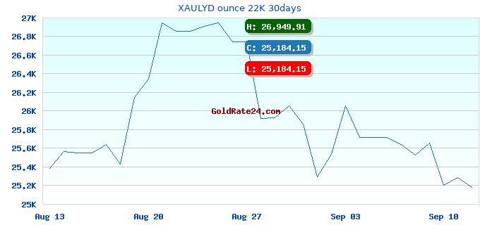 XAULYD ounce 22K 30days