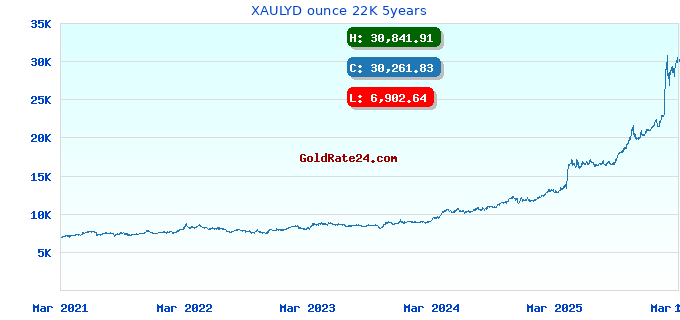 XAULYD ounce 22K 5years
