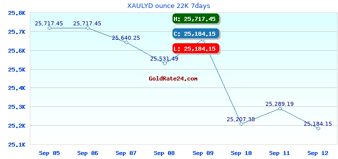 XAULYD ounce 22K 7days