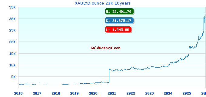 XAULYD ounce 23K 10years