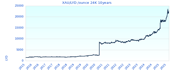 XAU/LYD /ounce 24K 10years