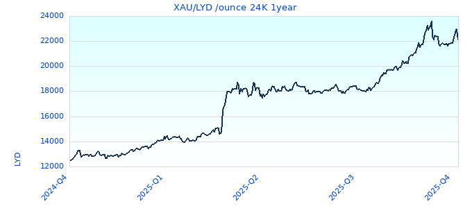 XAU/LYD /ounce 24K 1year