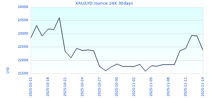 XAU/LYD /ounce 24K 30days