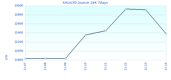 XAU/LYD /ounce 24K 7days