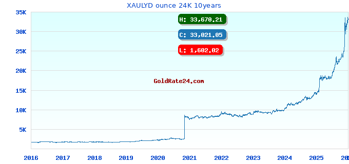 XAULYD ounce 24K 10years