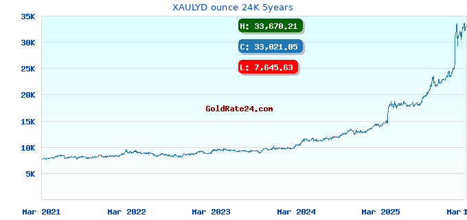 XAULYD ounce 24K 5years