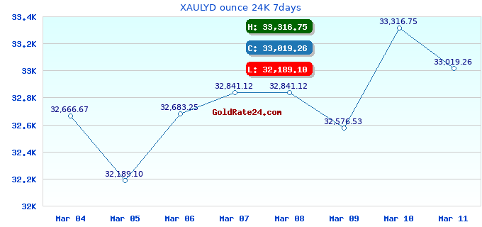 XAULYD ounce 24K 7days