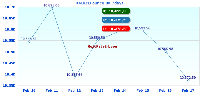 XAULYD ounce 8K 7days