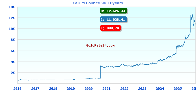 XAULYD ounce 9K 10years