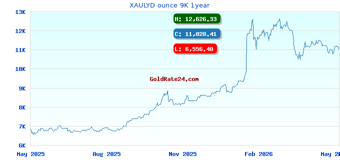 XAULYD ounce 9K 1year