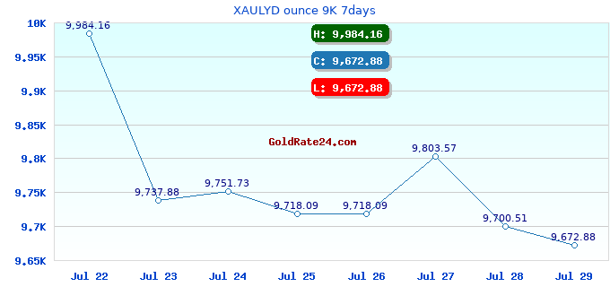 XAULYD ounce 9K 7days