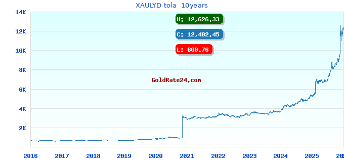XAULYD tola 10years