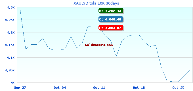XAULYD tola 10K 30days