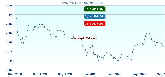 XAULYD tola 10K 6months
