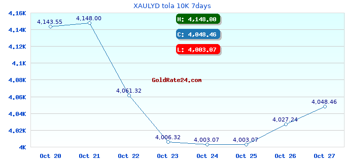 XAULYD tola 10K 7days
