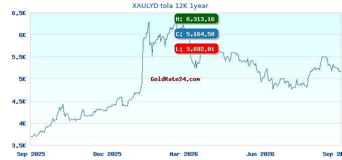 XAULYD tola 12K 1year