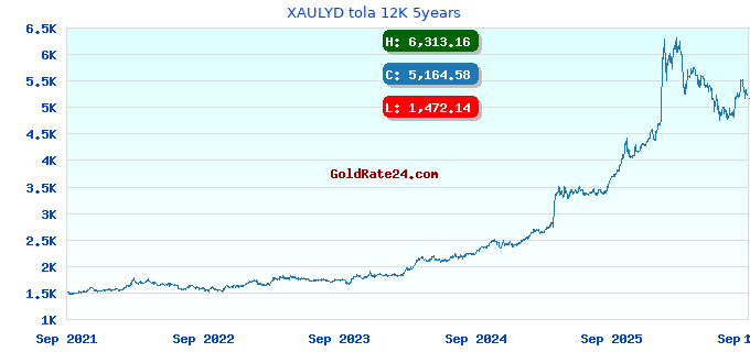 XAULYD tola 12K 5years