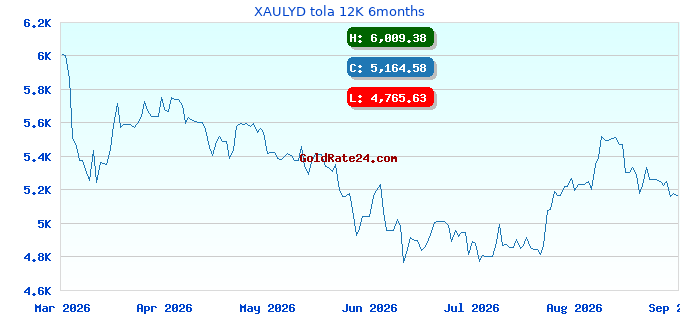 XAULYD tola 12K 6months