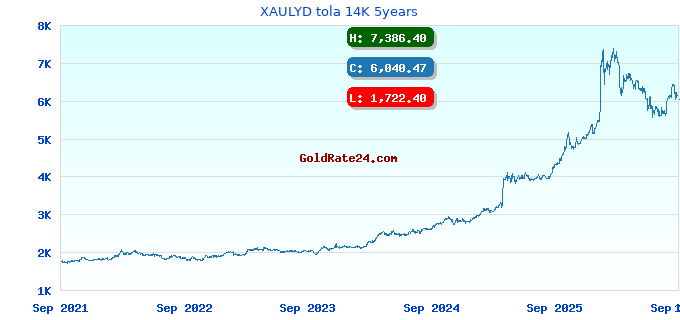 XAULYD tola 14K 5years