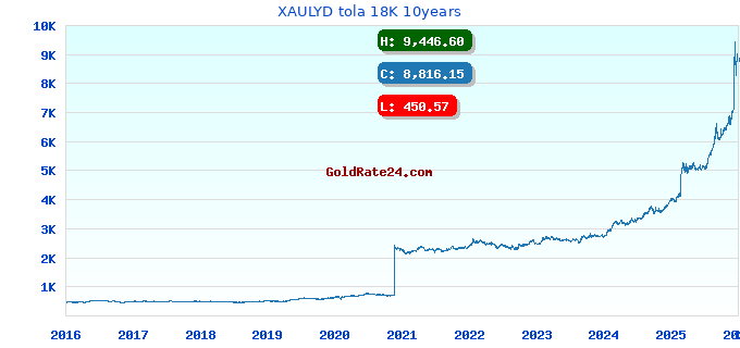 XAULYD tola 18K 10years