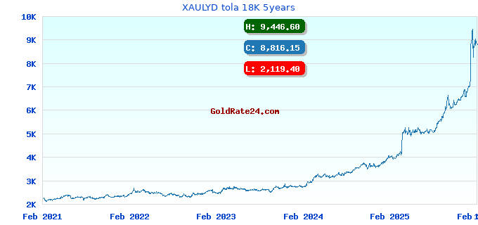 XAULYD tola 18K 5years
